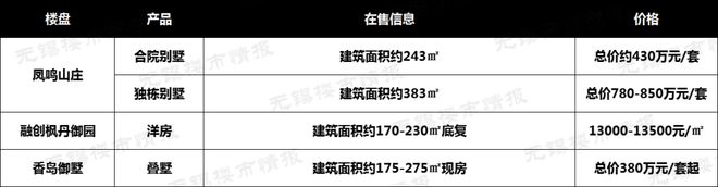 bsport体育吐血整理！无锡最新房价地图出炉！86个在售楼盘价格曝光！(图12)