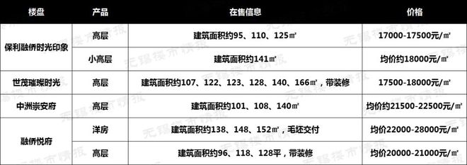 bsport体育吐血整理！无锡最新房价地图出炉！86个在售楼盘价格曝光！(图13)