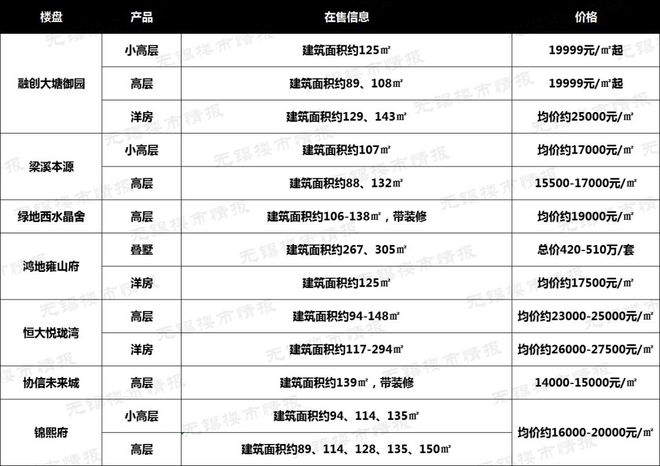 bsport体育吐血整理！无锡最新房价地图出炉！86个在售楼盘价格曝光！(图14)