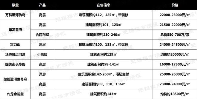 bsport体育吐血整理！无锡最新房价地图出炉！86个在售楼盘价格曝光！(图15)