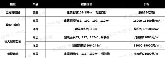 bsport体育吐血整理！无锡最新房价地图出炉！86个在售楼盘价格曝光！(图16)