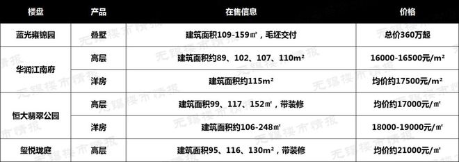 bsport体育吐血整理！无锡最新房价地图出炉！86个在售楼盘价格曝光！(图17)