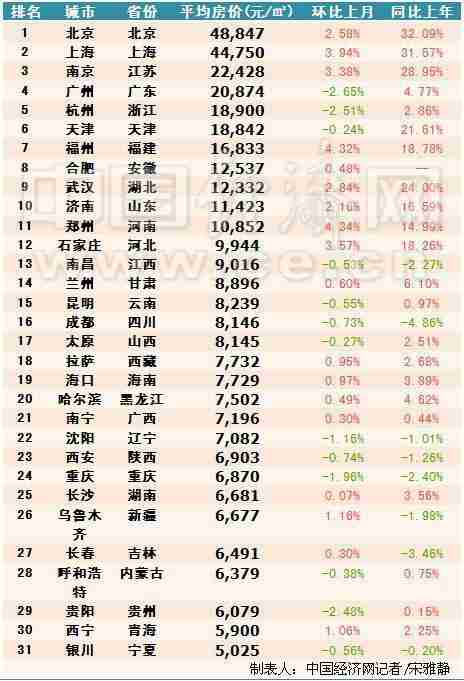 31省会城市最新房价曝光 西安排名二十三bsport体育(图1)