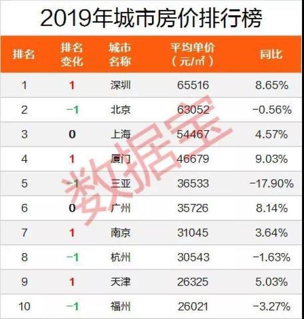 bsport体育全国房价排名出炉 北京位居第二(图1)