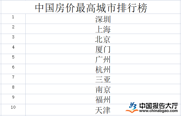 bsport体育中国房价最高城市排行榜(图1)