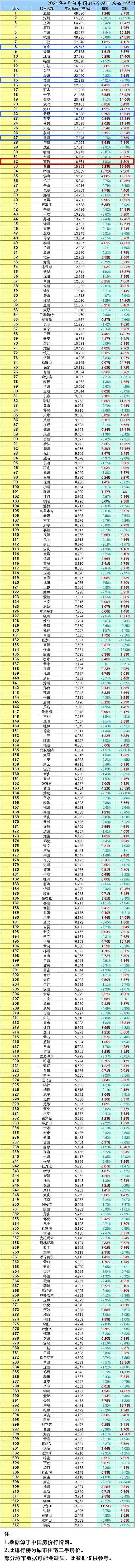 全国317个城市房价较新排行榜出炉!南通bsport体育排这些信号正在释放(图2)