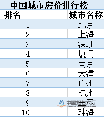 bsport体育中国城市房价排行榜(图1)