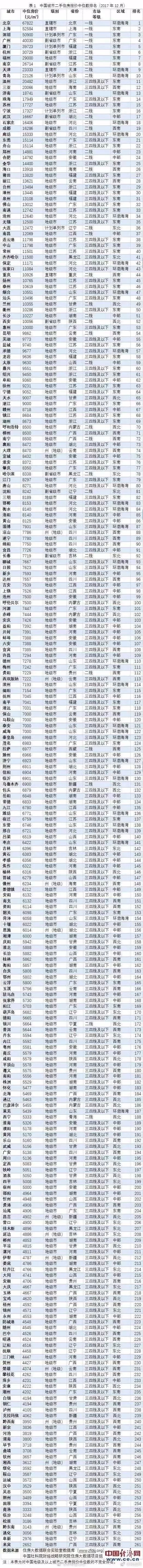 bsport体育全国261个城市房价排名出炉！南京排到第八……(图1)