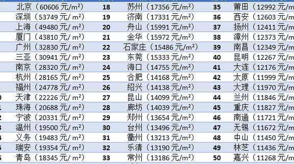 全国房价排名前50的城市出炉北京独一档你的家乡上榜了吗？bsport体育(图2)