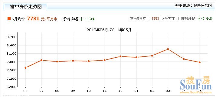 现在买房亏大了！龙八国际来看看重庆主城的房价走势！(图1)