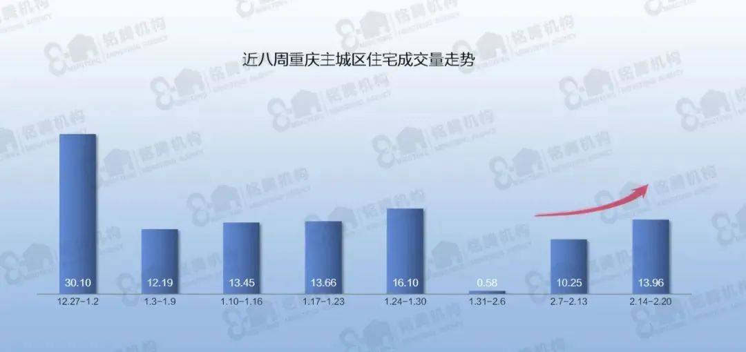 重庆楼市最新全景图：一文看完240个楼盘、8大房价梯队龙八国际！(图2)