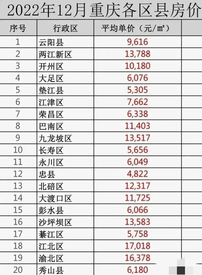 截止2022年重庆各区县房价情况：大渡口力压巴南4地不到6000元龙八国际(图1)