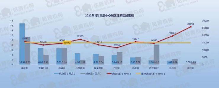 重庆各区最新房价出炉!有区域楼盘房价差高达3万+元㎡!龙八国际(图1)