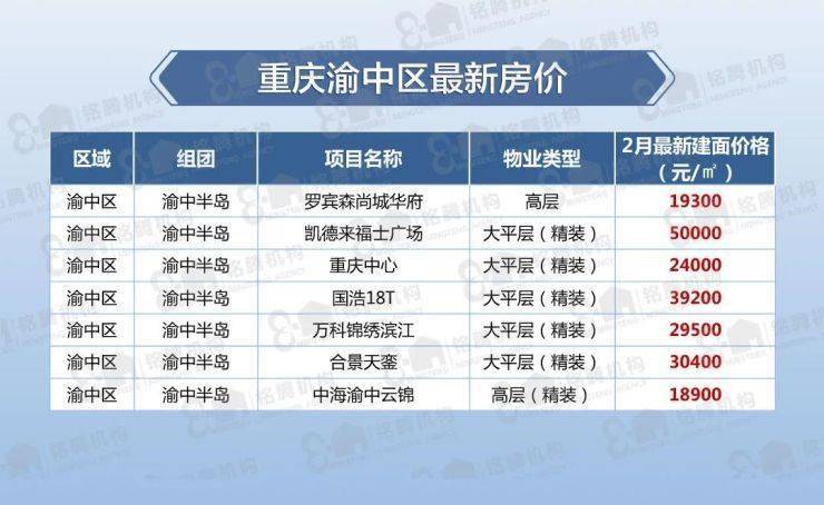 重庆各区最新房价出炉!有区域楼盘房价差高达3万+元㎡!龙八国际(图3)