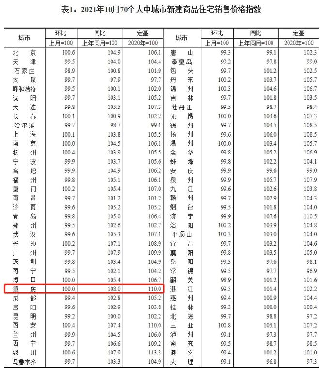 龙八国际最新数据！重庆房价涨幅在全国的排名变化很微妙(图2)