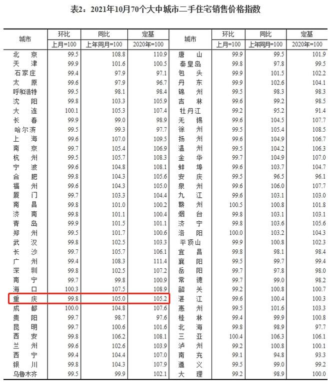 龙八国际最新数据！重庆房价涨幅在全国的排名变化很微妙(图3)