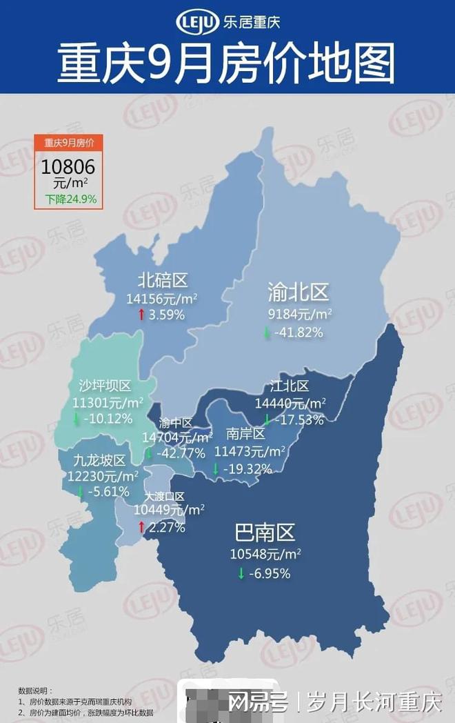 重庆9月房价飘绿成交价10806元㎡环比下降249%部分降幅超40%！龙八国际(图1)