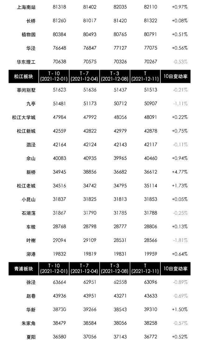 上海：房价龙八国际有多贵可以看上海16座城区房价分布(图3)