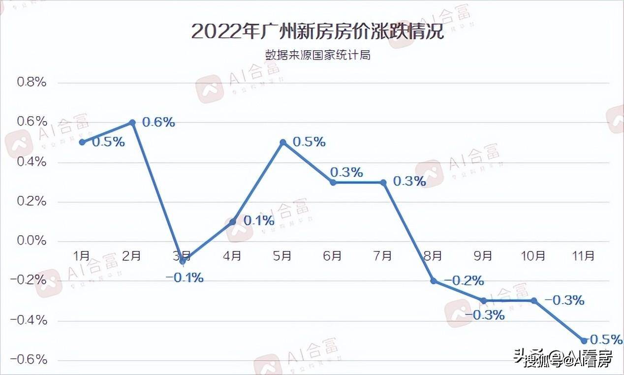 龙八国际2022年广州楼市总结：成交69万套千万豪宅逆势企稳(图2)