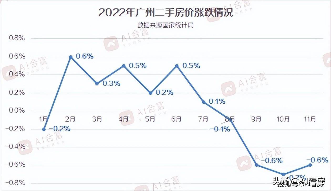 龙八国际2022年广州楼市总结：成交69万套千万豪宅逆势企稳(图3)