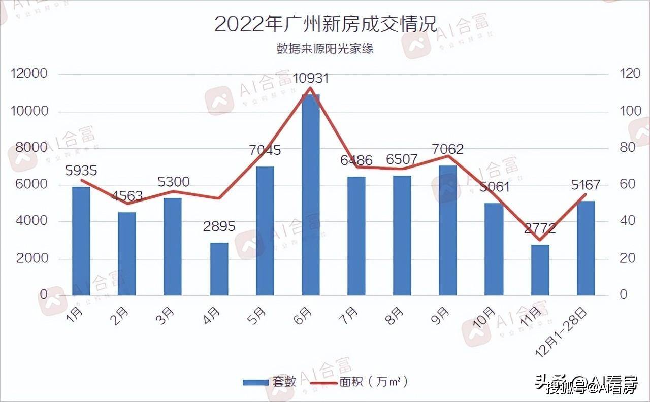 龙八国际2022年广州楼市总结：成交69万套千万豪宅逆势企稳(图6)