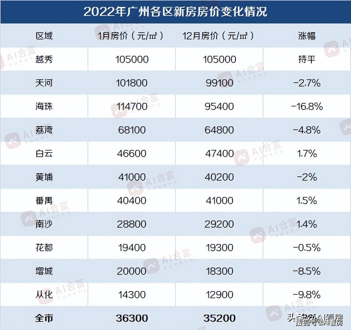 龙八国际2022年广州楼市总结：成交69万套千万豪宅逆势企稳(图4)