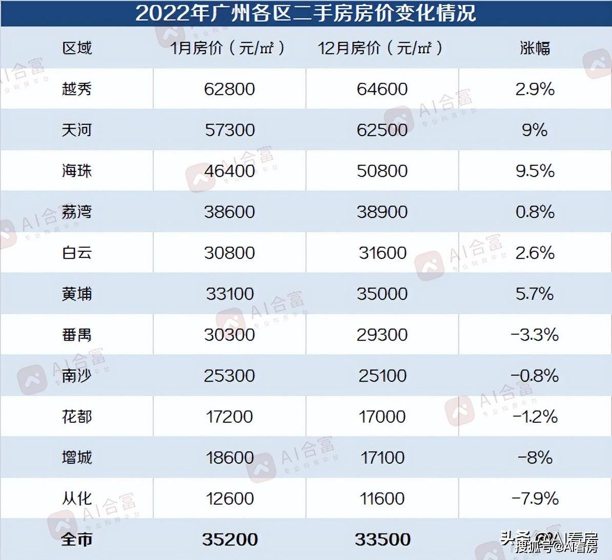 龙八国际2022年广州楼市总结：成交69万套千万豪宅逆势企稳(图5)