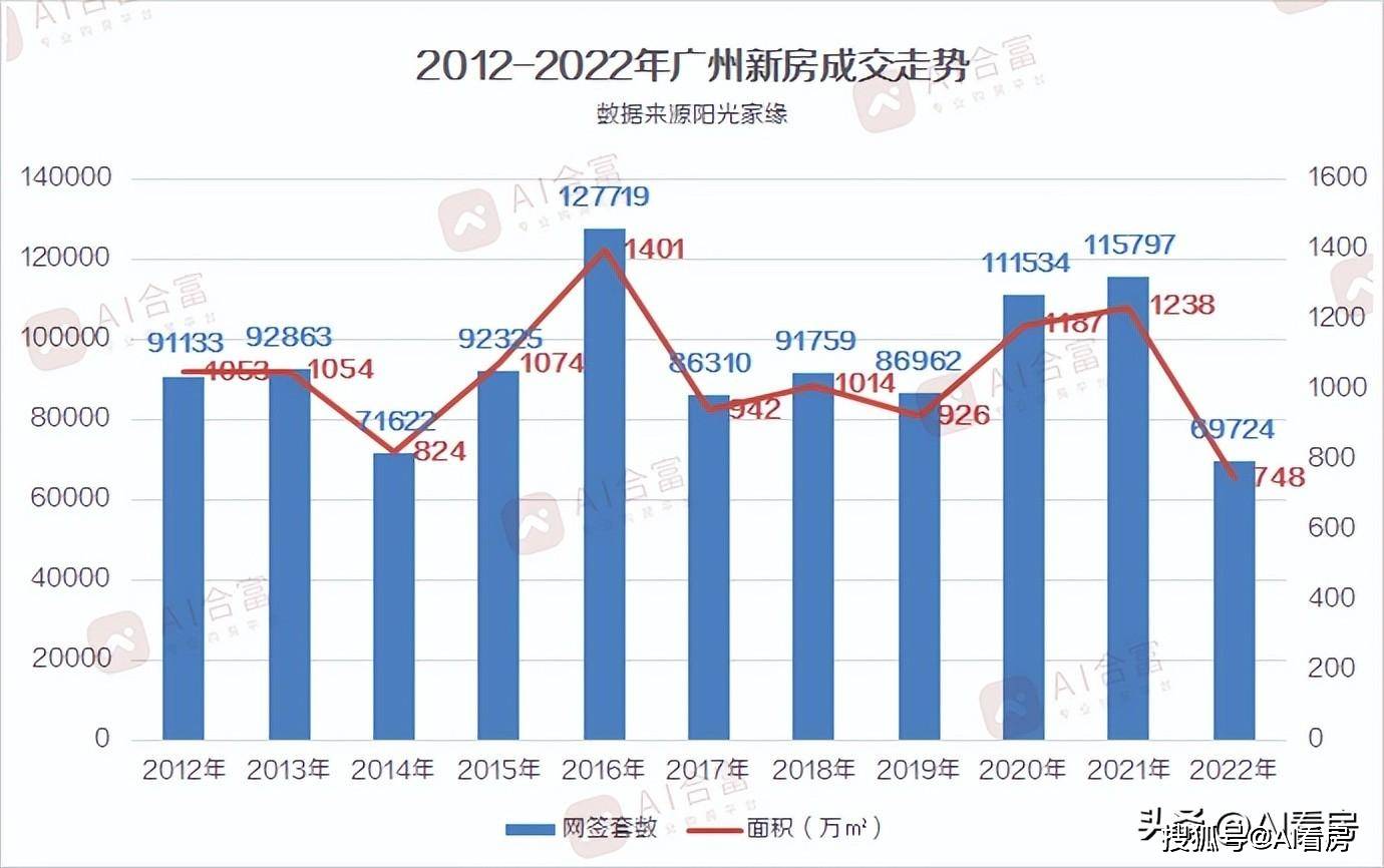 龙八国际2022年广州楼市总结：成交69万套千万豪宅逆势企稳(图7)