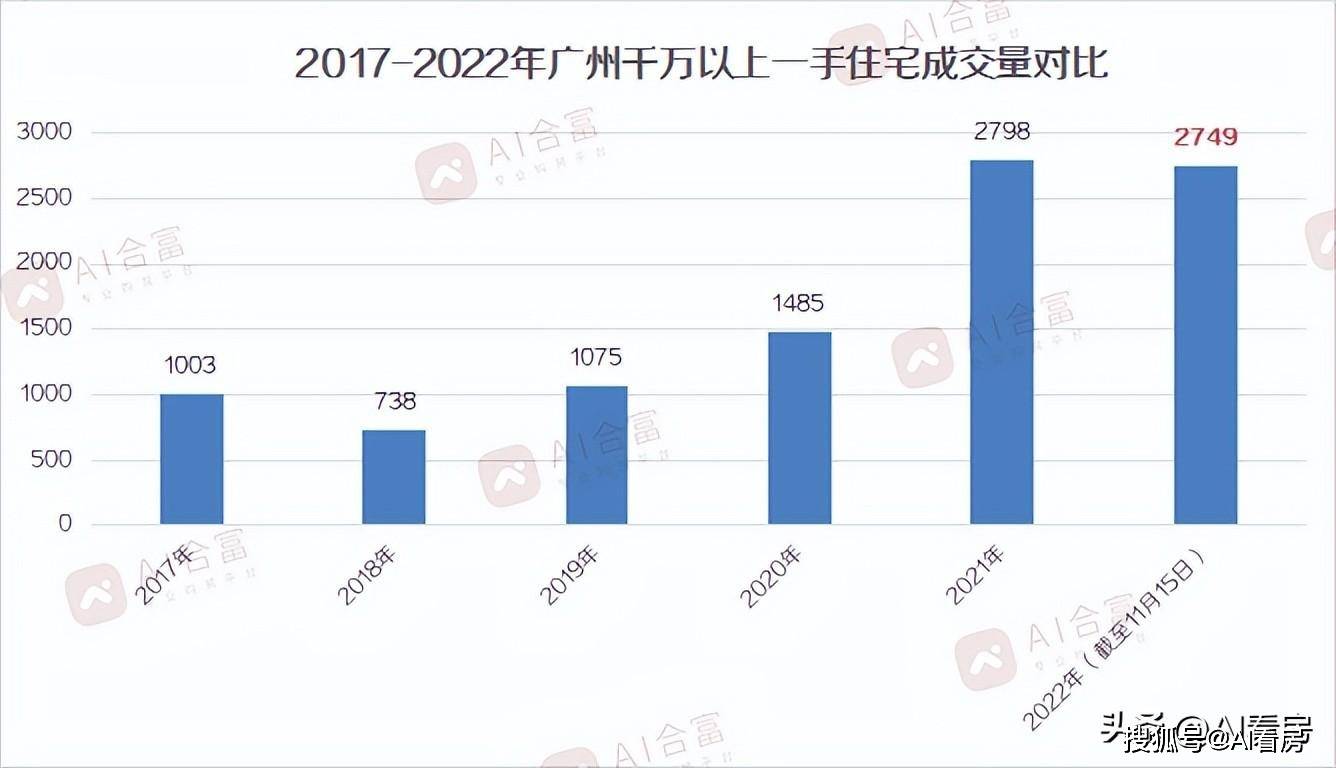 龙八国际2022年广州楼市总结：成交69万套千万豪宅逆势企稳(图8)