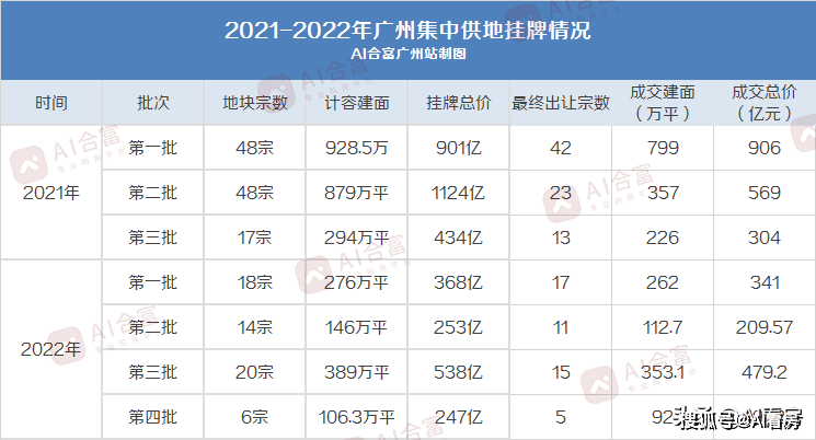 龙八国际2022年广州楼市总结：成交69万套千万豪宅逆势企稳(图9)