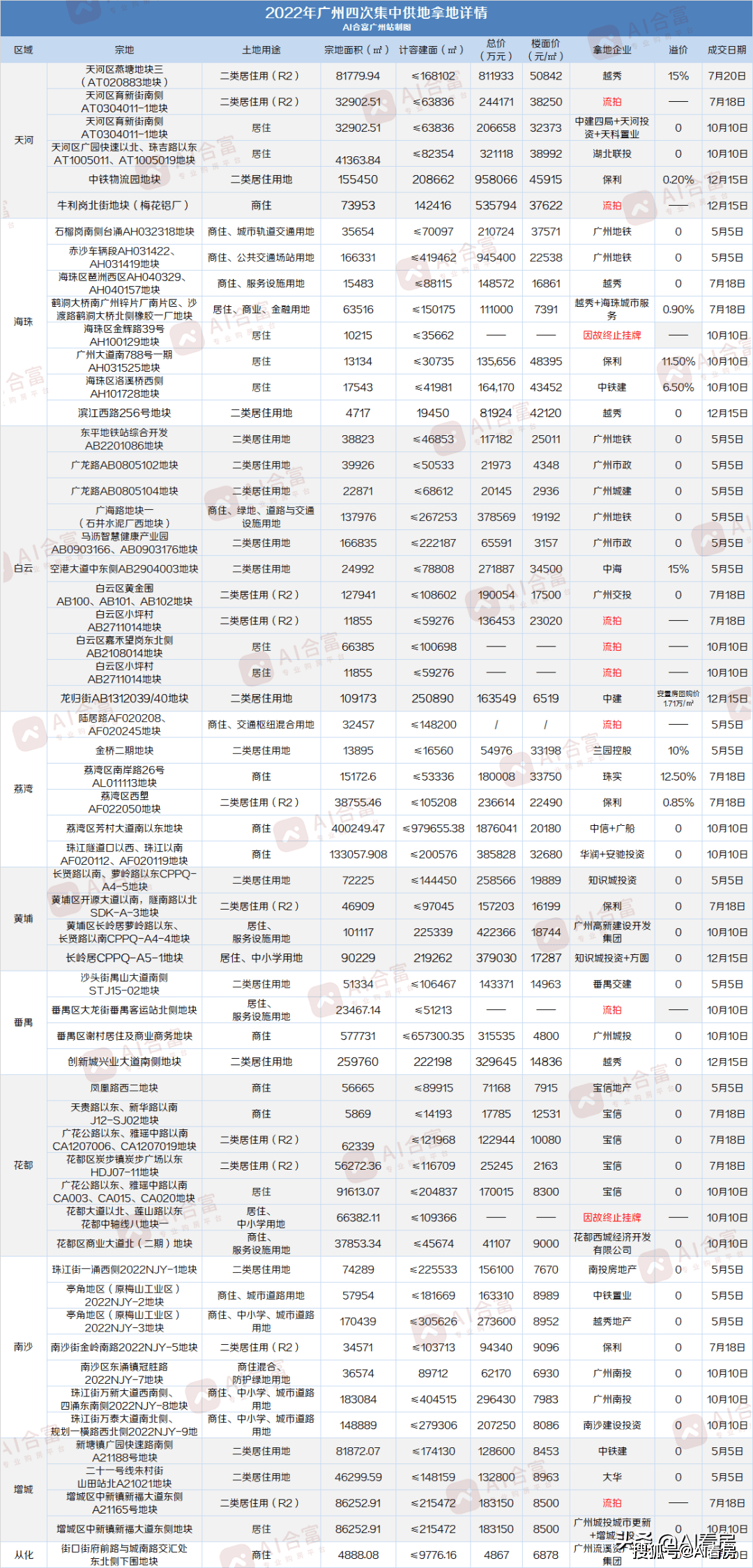 龙八国际2022年广州楼市总结：成交69万套千万豪宅逆势企稳(图10)