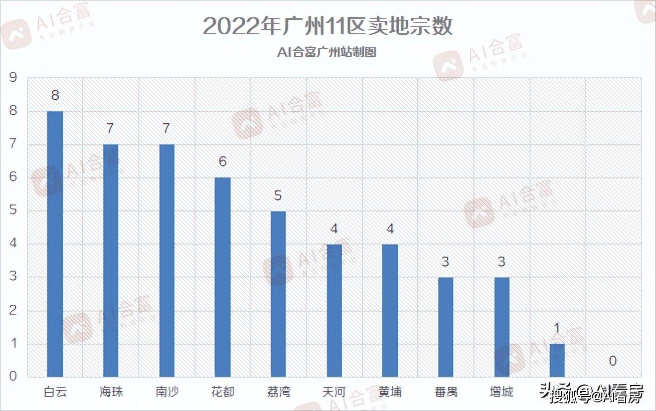 龙八国际2022年广州楼市总结：成交69万套千万豪宅逆势企稳(图11)