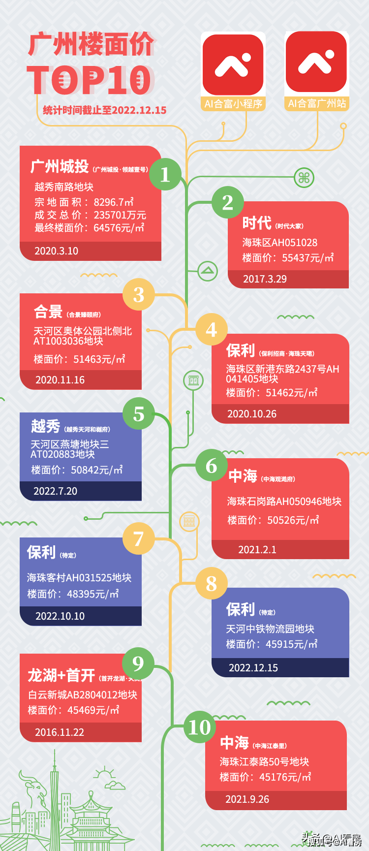 龙八国际2022年广州楼市总结：成交69万套千万豪宅逆势企稳(图12)