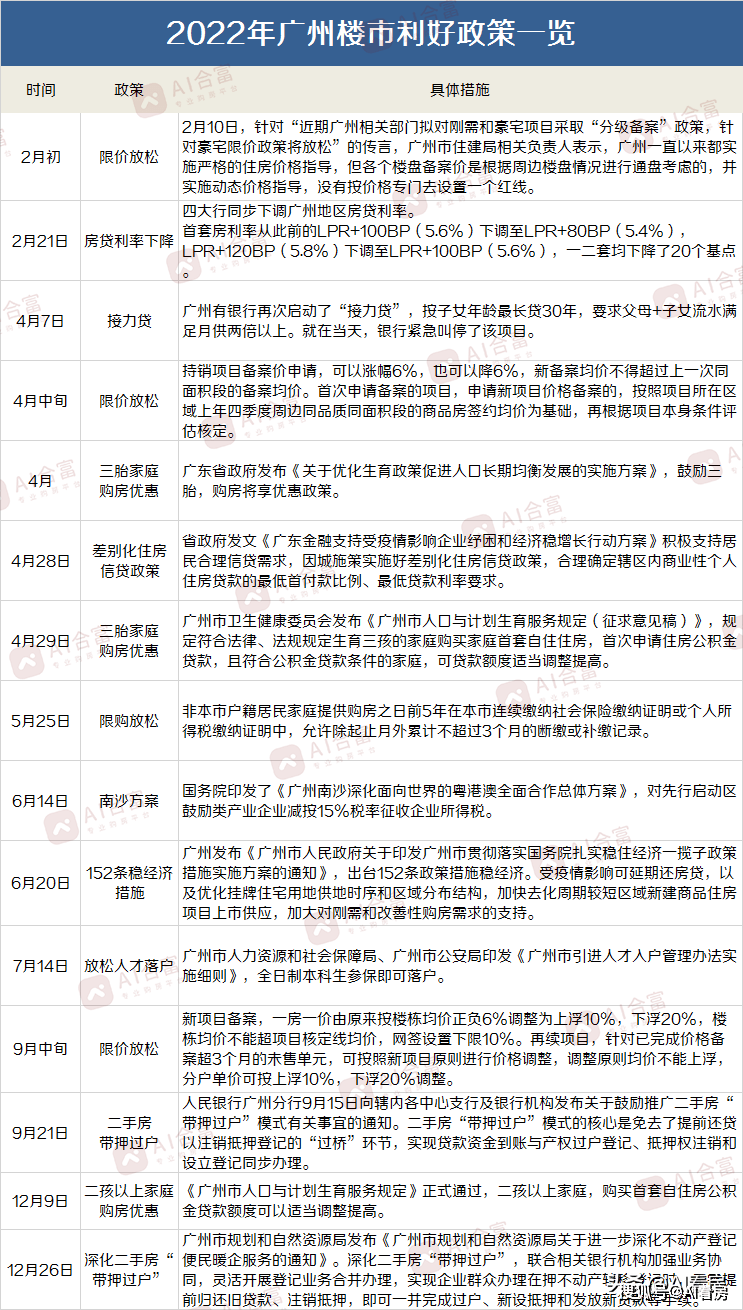 龙八国际2022年广州楼市总结：成交69万套千万豪宅逆势企稳(图13)