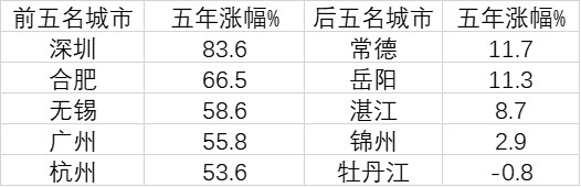 70大中城龙八国际市房价五年走势：深圳涨幅排名前列有城市跌回五年前(图1)