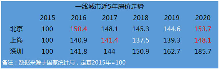 龙八国际从近五年房价走势看一线楼市已完全复苏新一轮周期真来了(图1)