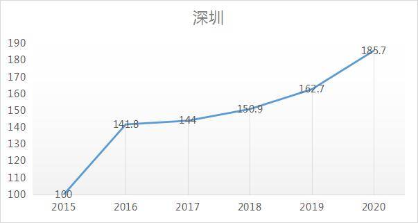 龙八国际从近五年房价走势看一线楼市已完全复苏新一轮周期真来了(图2)