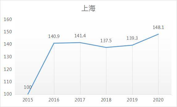 龙八国际从近五年房价走势看一线楼市已完全复苏新一轮周期真来了(图3)