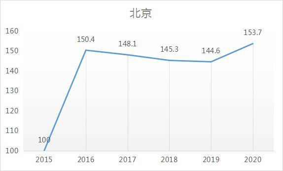 龙八国际从近五年房价走势看一线楼市已完全复苏新一轮周期真来了(图4)