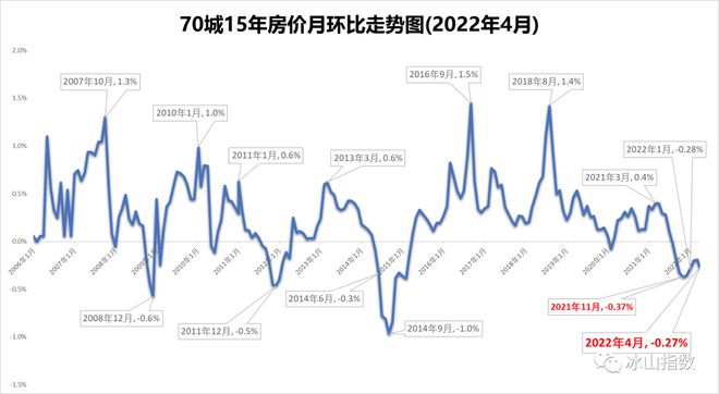 龙八国际70城15年楼市走势（2022年5月）(图1)