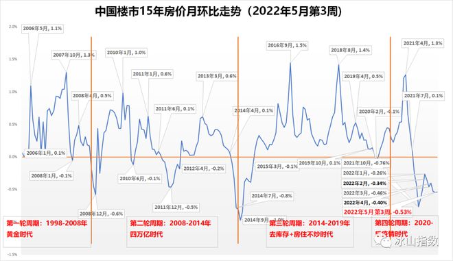 龙八国际70城15年楼市走势（2022年5月）(图2)