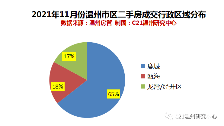 龙八国际温州楼市 市区11月份二手房买卖成交报告(图1)