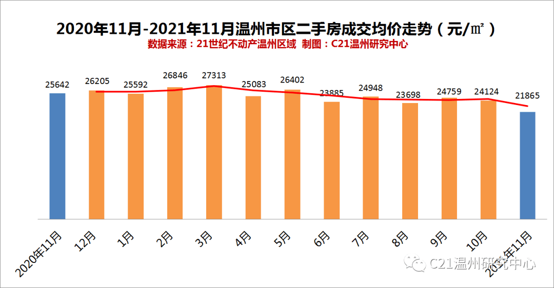 龙八国际温州楼市 市区11月份二手房买卖成交报告(图2)