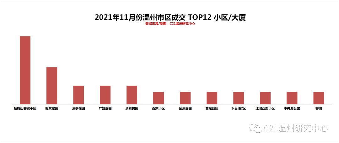 龙八国际温州楼市 市区11月份二手房买卖成交报告(图4)