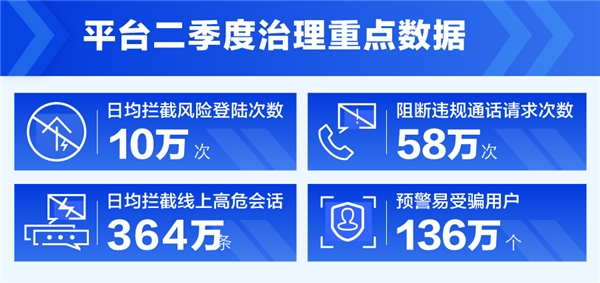 58同城发布《2023Q2反诈治理报告》龙八国际：预警易受骗用户超136万人(图1)