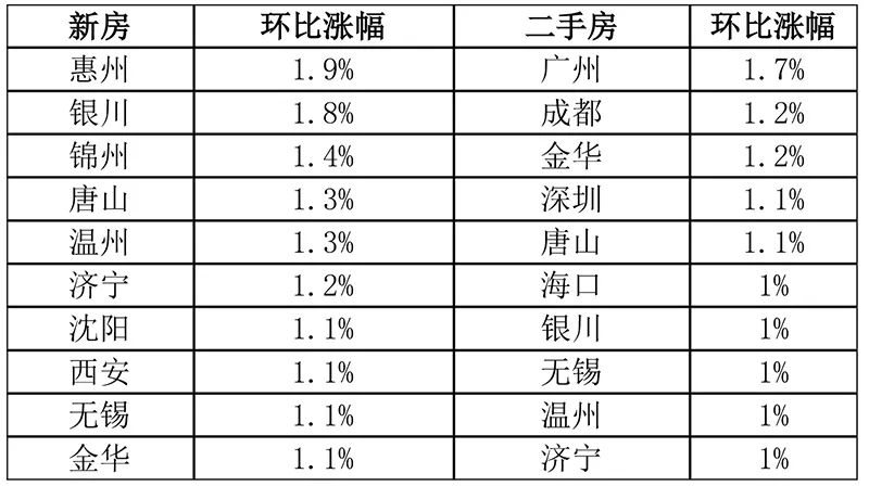 全国最新房价公布！北上广深都涨了新房环比涨幅最大的是它龙八国际(图1)