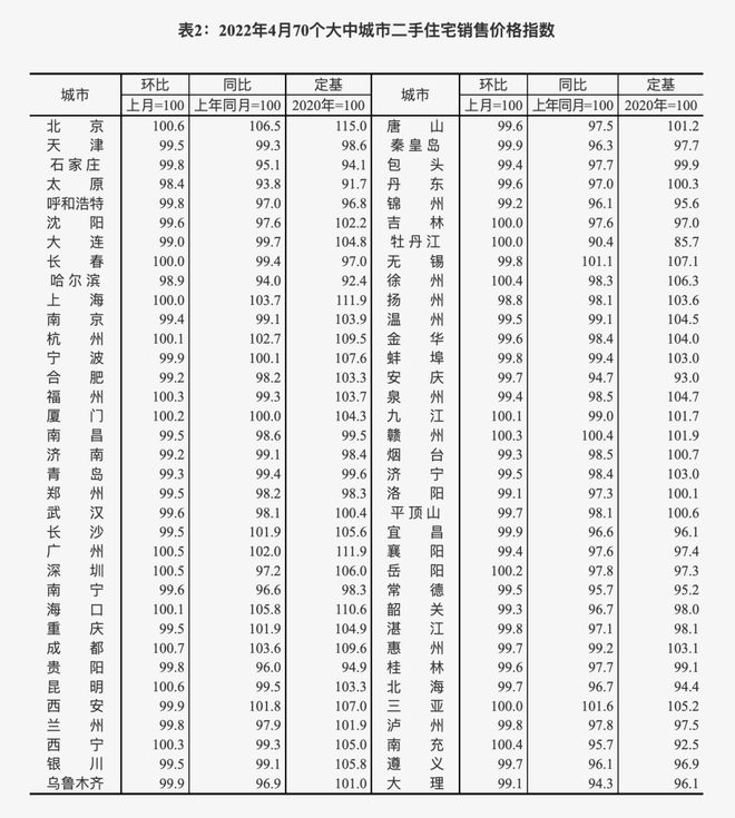 近七成楼市呈跌势！4月全国70城房龙八国际价指数公布(图2)