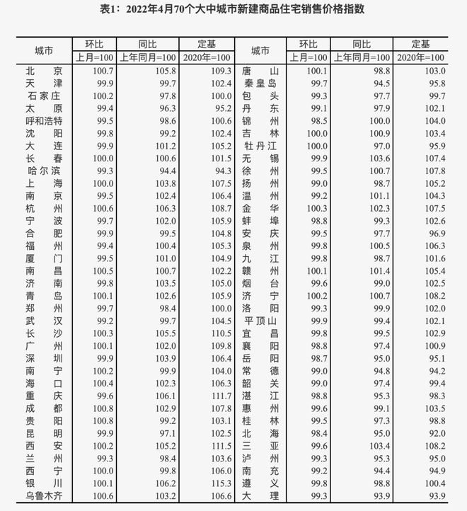 近七成楼市呈跌势！4月全国70城房龙八国际价指数公布(图1)