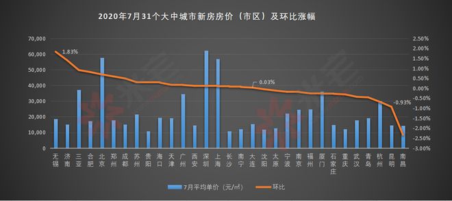 7月全国热点城市房价出炉快看看你龙八国际老家房价如何了！(图2)