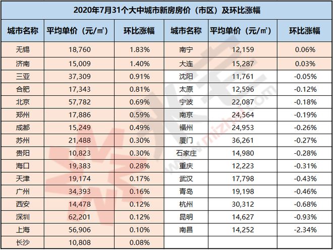 7月全国热点城市房价出炉快看看你龙八国际老家房价如何了！(图1)